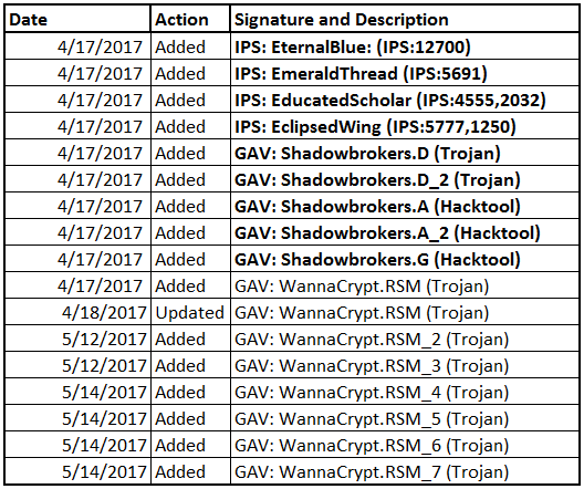 WannaCrypt Signatures
